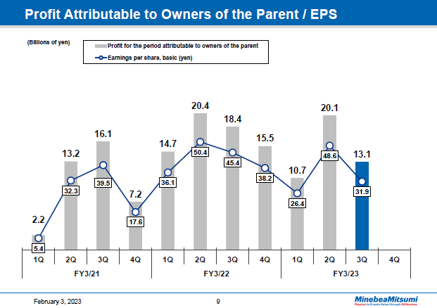 Profit Attributable to Owners of the Parent / EPS