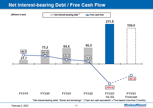 Net Interest-bearing Debt / Free Cash Flow
