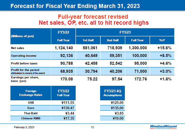 Forecast for Fiscal Year Ending March 31, 2023