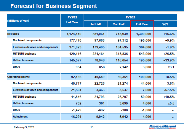 Forecast for Business Segment