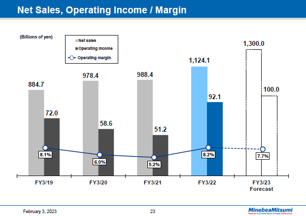 Net Sales, Operating Income / Margin