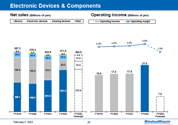 Electronic Devices & Components