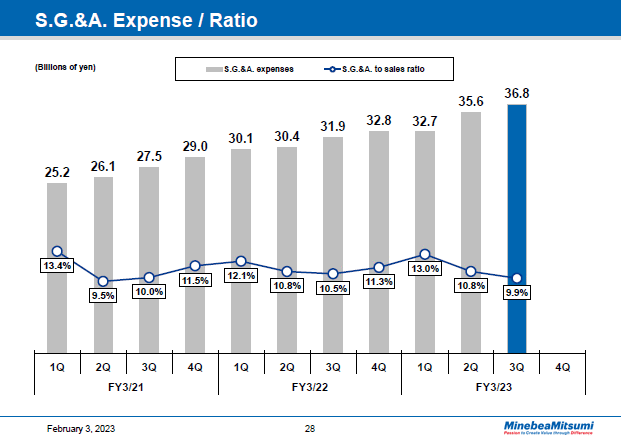 S.G.&A. Expense / Ratio