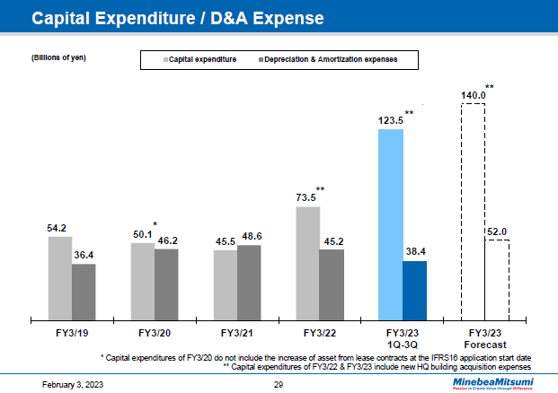 Capital Expenditure / D&A Expense