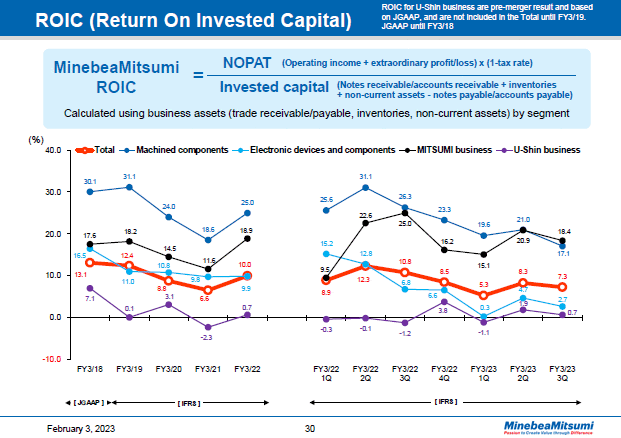 ROIC (Return On Invested Capital)