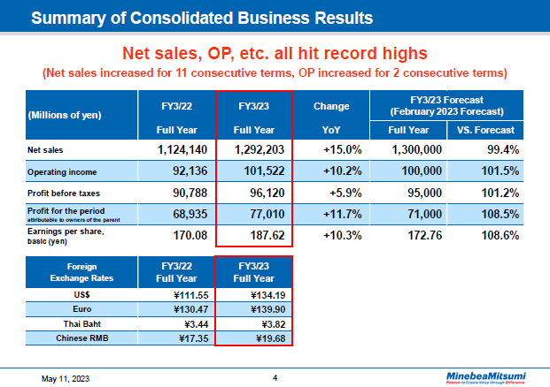 Summary of Consolidated Business Results