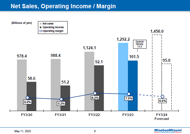 Net Sales, Operating Income / Margin