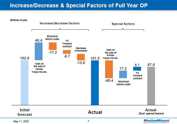 Increase / Decrease & Special Factors of Full Year OP
