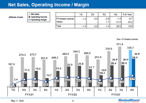 Net Sales, Operating Income / Margin