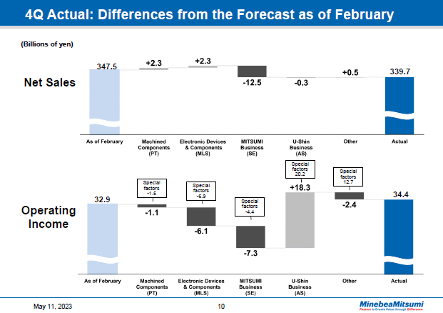 4Q Actual: Differences from the Forecast as of February