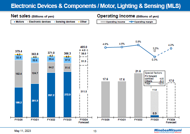 Electronic Devices & Components / Motor, Lighting & Sensing (MLS) Year