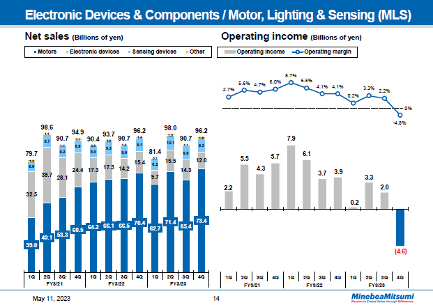 Electronic Devices & Components / Motor, Lighting & Sensing (MLS) Quarter