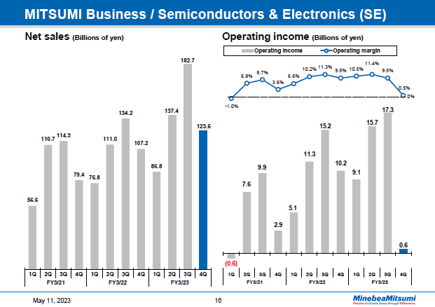MITSUMI Business / Semiconductors & Electronics (SE) Quarter