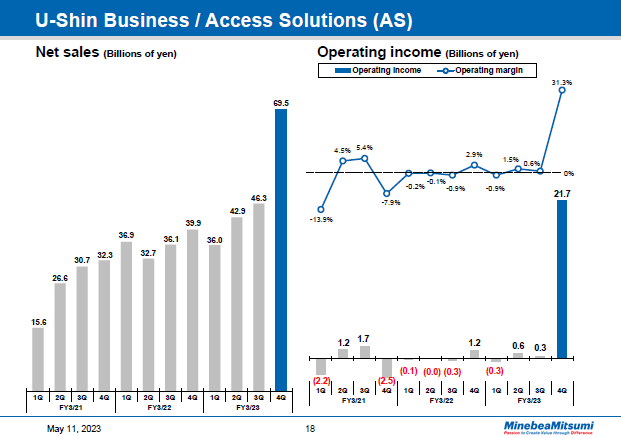 U-Shin Business / Access Solutions (AS) Quarter