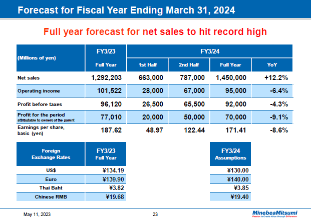 Forecast for Fiscal Year Ending March 31, 2024