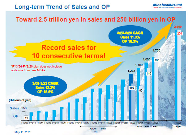 Long-term Trend of Sales and OP