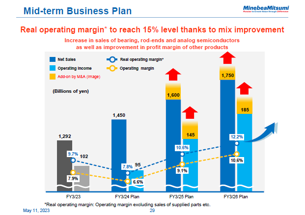 Mid-term Business Plan