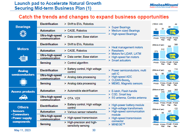 Launch pad to Accelerate Natural Growth Securing Mid-term Business Plan (1)