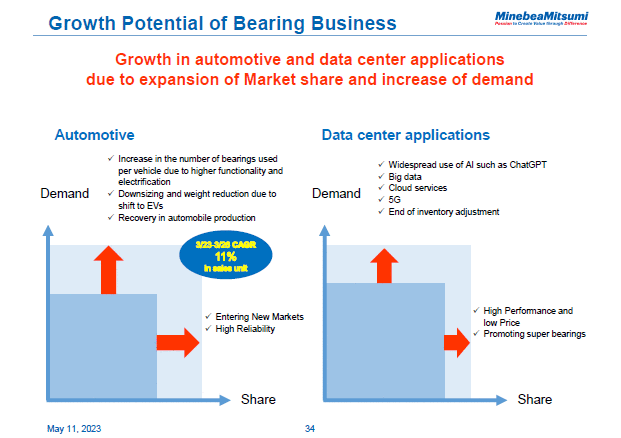 Growth Potential of Bearing Business