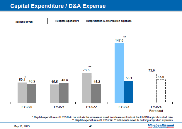 Capital Expenditure / D&A Expense