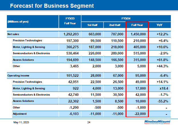 Forecast for Business Segment