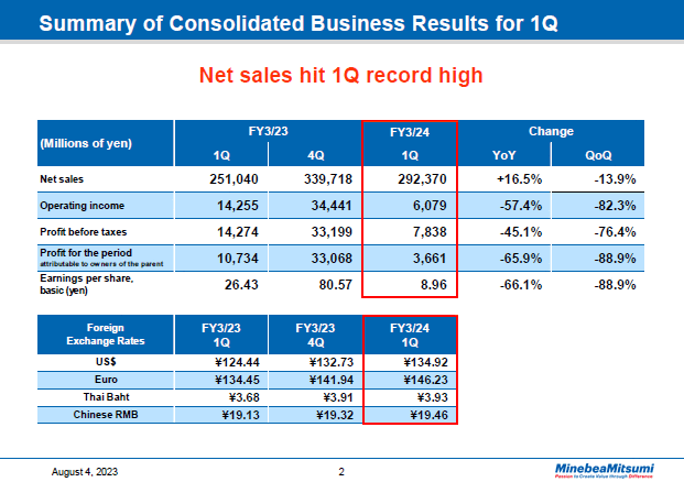 Summary of Consolidated Business Results for 1Q