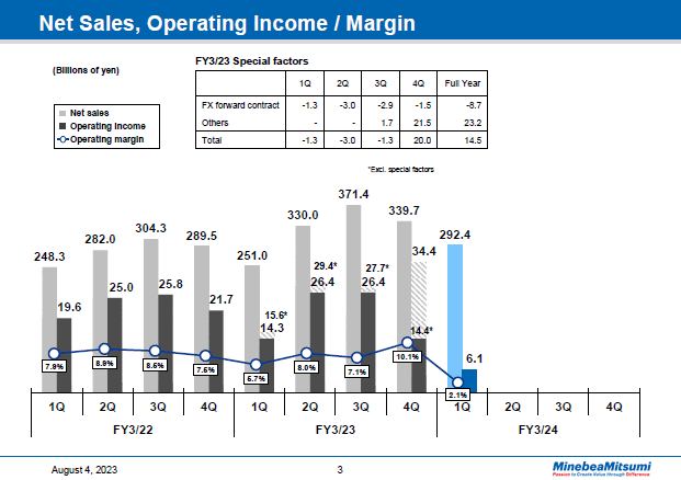 Net Sales, Operating Income / Margin