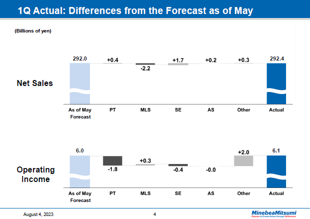 1Q Actual: Differences from the Forecast as of May