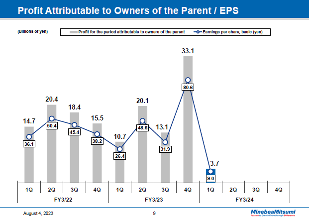 Profit Attributable to Owners of the Parent / EPS