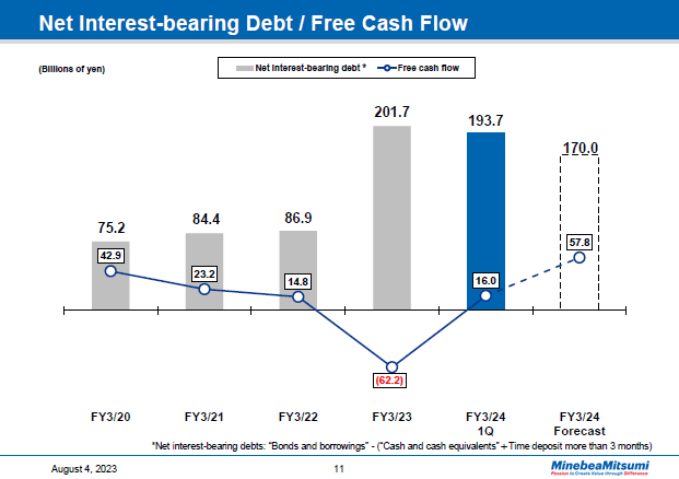 Net Interest-bearing Debt / Free Cash Flow