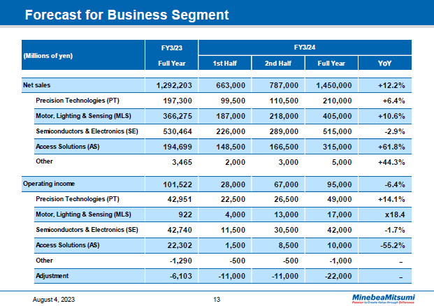 Forecast for Business Segment