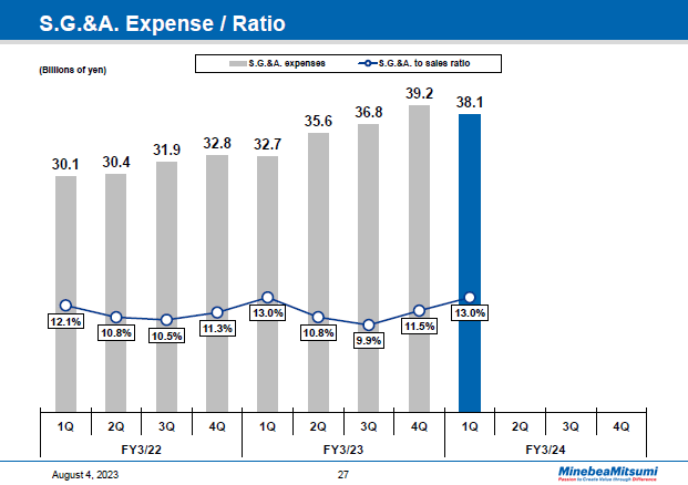 S.G.&A. Expense / Ratio