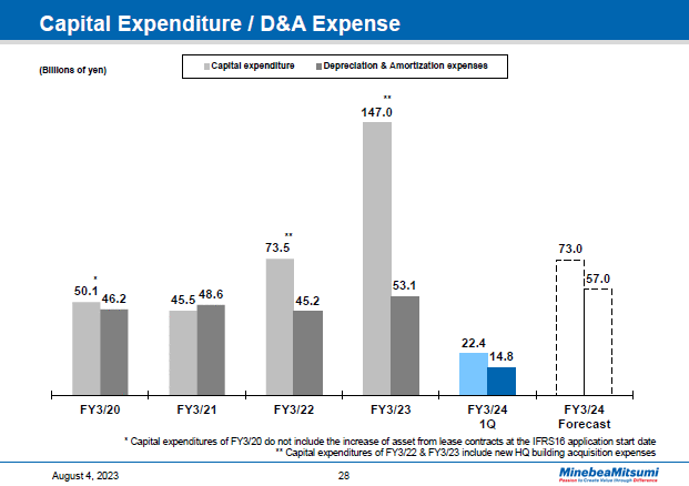Capital Expenditure / D&A Expense
