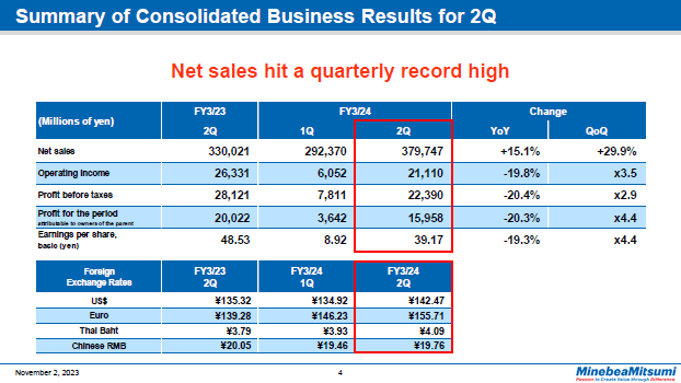 Summary of Consolidated Business Results for 2Q