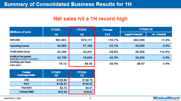 Summary of Consolidated Business Results for 1H