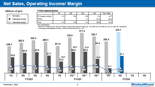 Net Sales, Operating Income / Margin