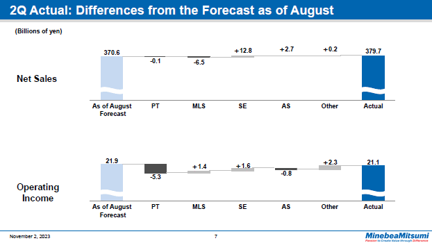 2Q Actual: Differences from the Forecast as of August
