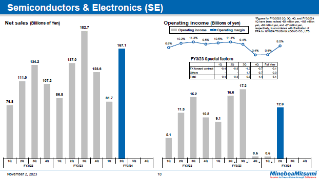 Semiconductors & Electronics (SE)