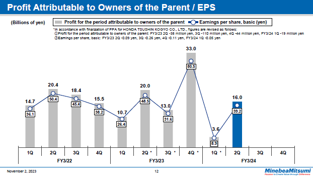 Profit Attributable to Owners of the Parent / EPS