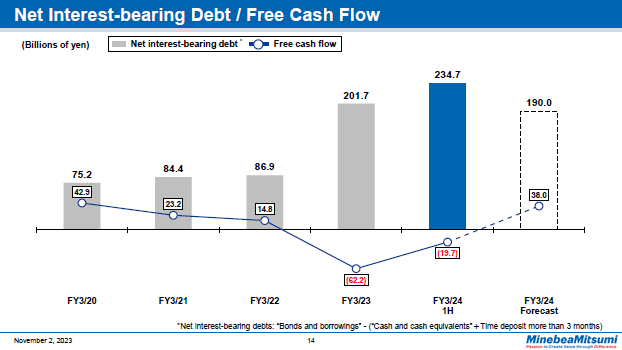 Net Interest-bearing Debt / Free Cash Flow