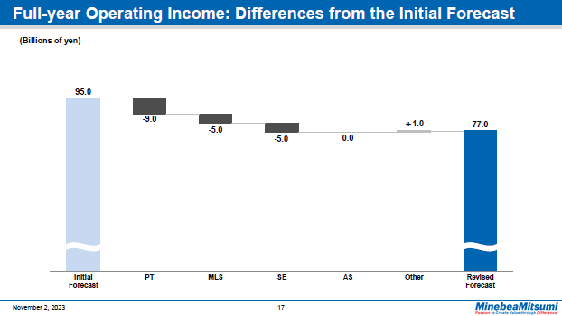Full-year Operating Income: Differences from the Initial Forecast