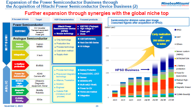 Expansion of the Power Semiconductor Business through the Acquisition of Hitachi Power Semiconductor Device Business (2)
