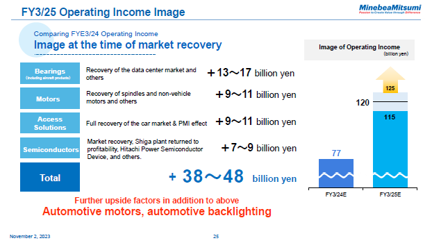 FY3/25 Operating Income Image