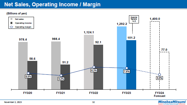 Net Sales, Operating Income / Margin