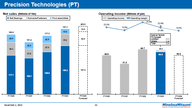 Precision Technologies (PT)
