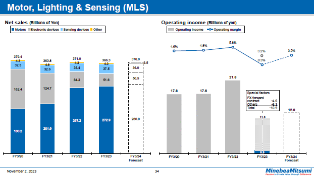 Motor, Lighting & Sensing (MLS)