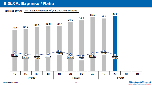 S.G.&A. Expense / Ratio