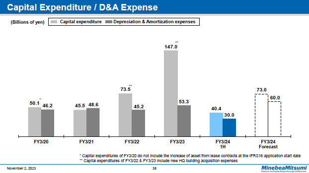 Capital Expenditure / D&A Expense