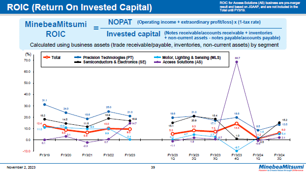 ROIC (Return On Invested Capital)
