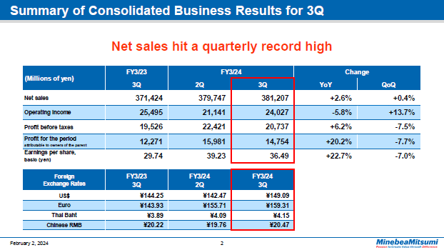 Summary of Consolidated Business Results for 3Q